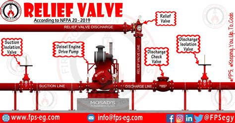 centrifugal pump safety valve|pressure relief valve pump safety.